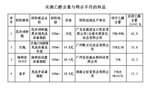 尊龙凯时官方入口：涉及甲醛、二噁烷、可迁徙性荧光增白剂、总有用物、乙醇含量、杀灭微生物目标、抑菌率等目标